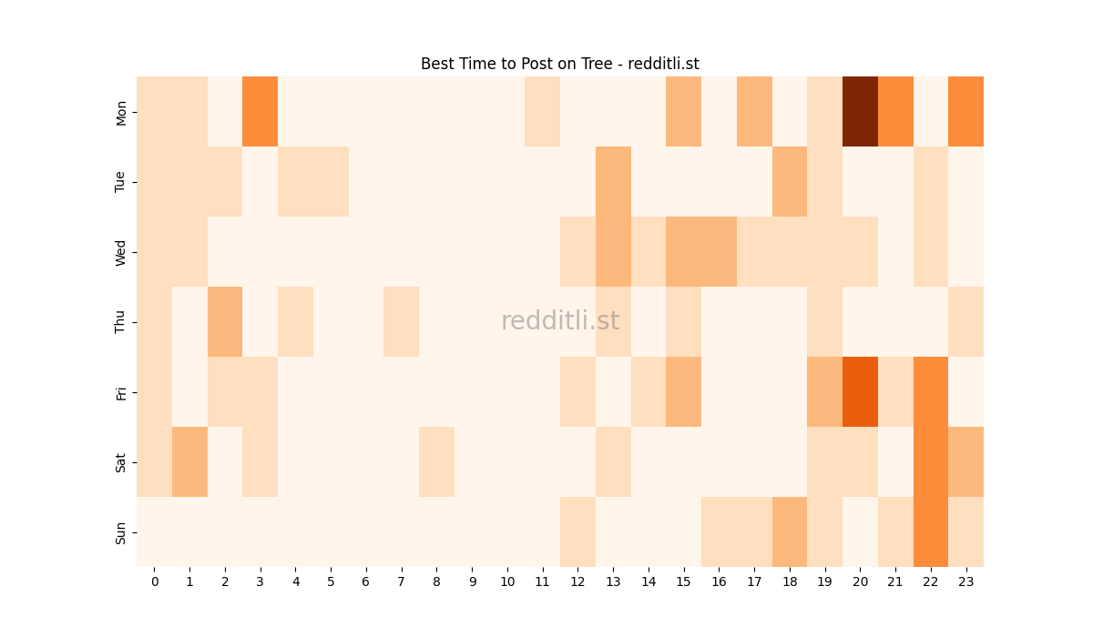 Best posting times heatmap for r/Tree