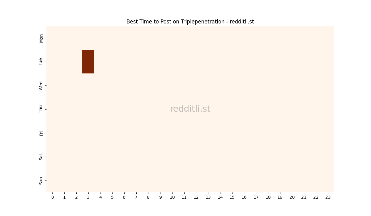 Best posting times heatmap for r/Triplepenetration