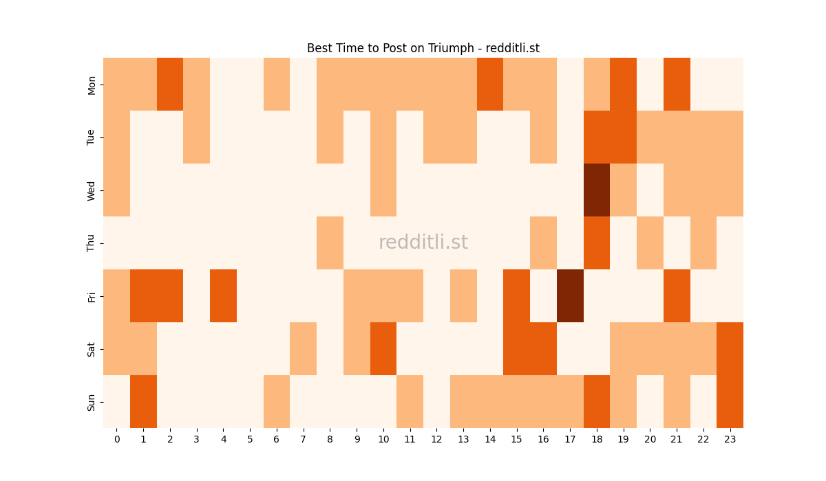 Best posting times heatmap for r/Triumph