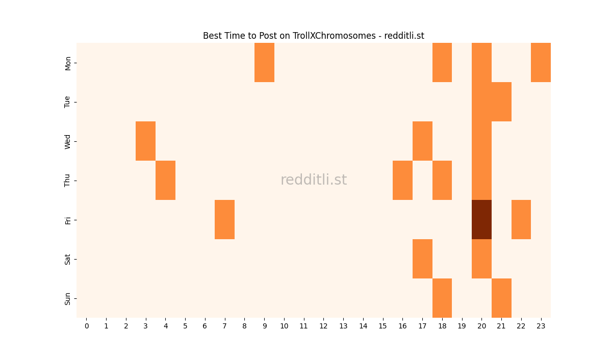 Best posting times heatmap for r/TrollXChromosomes