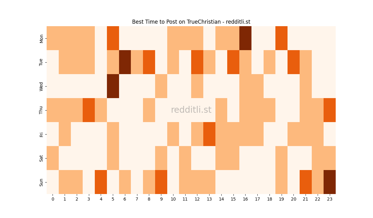 Best posting times heatmap for r/TrueChristian