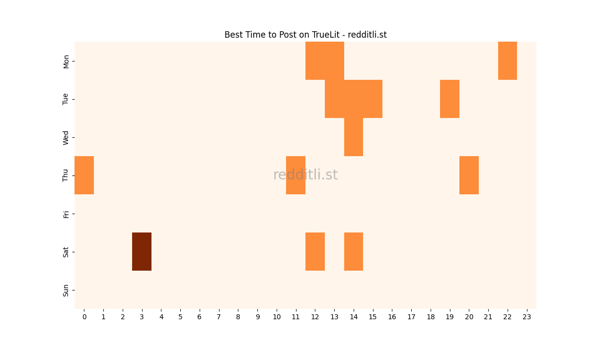 Best posting times heatmap for r/TrueLit