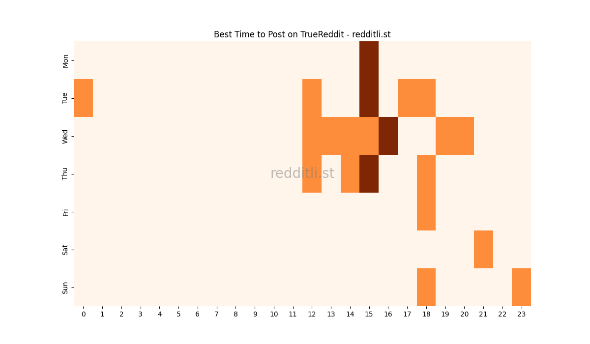 Best posting times heatmap for r/TrueReddit