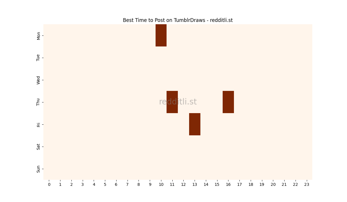 Best posting times heatmap for r/TumblrDraws