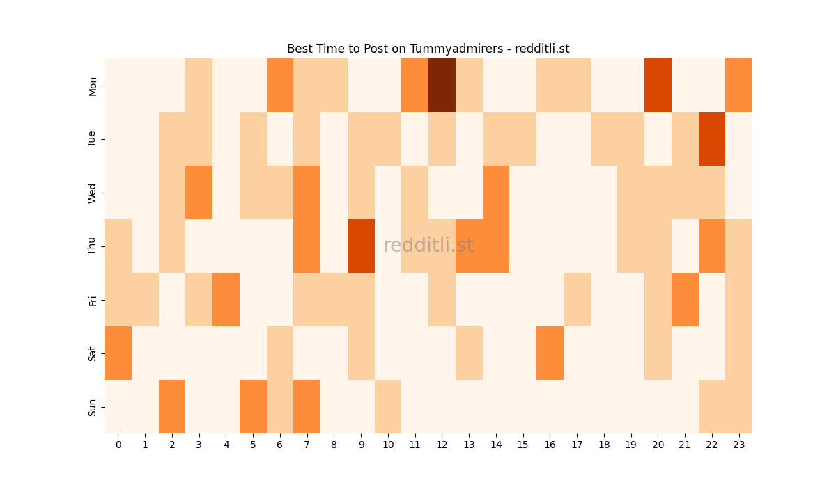 Best posting times heatmap for r/Tummyadmirers