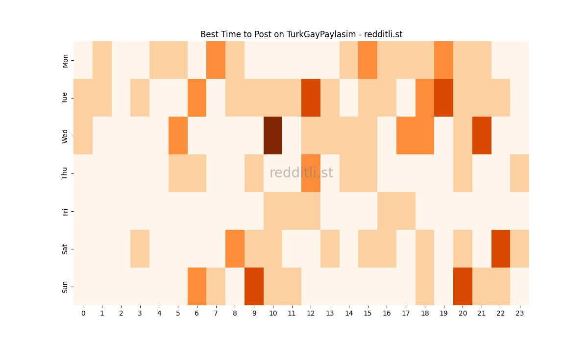 Best posting times heatmap for r/TurkGayPaylasim