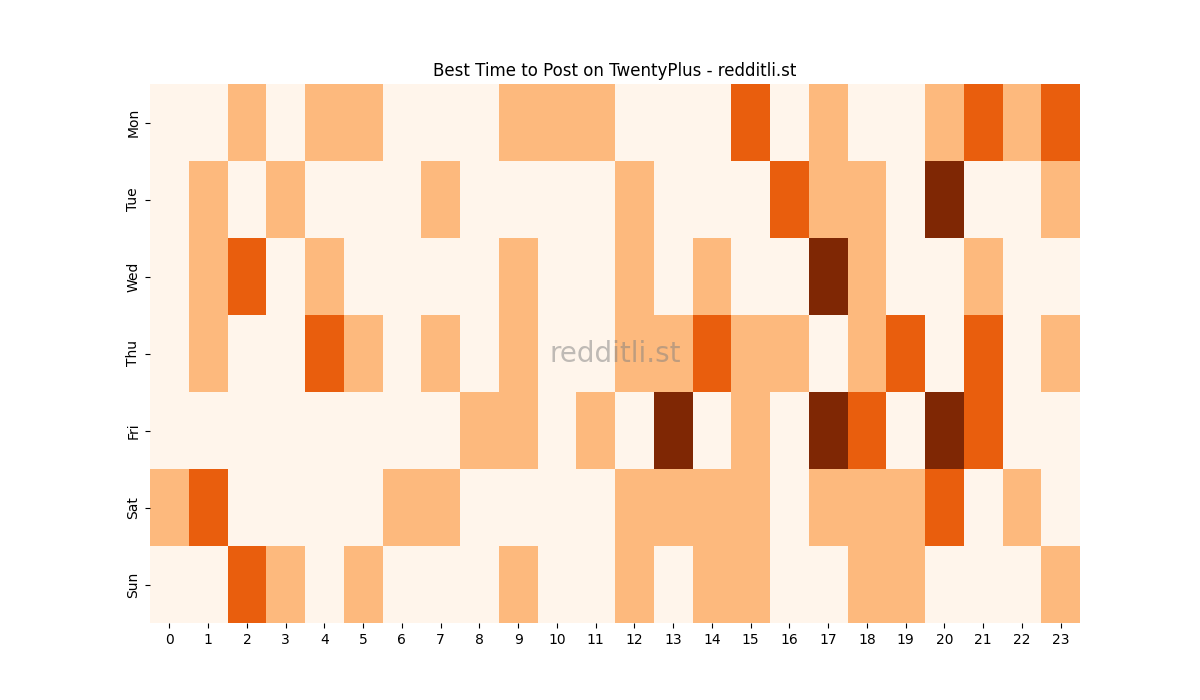 Best posting times heatmap for r/TwentyPlus