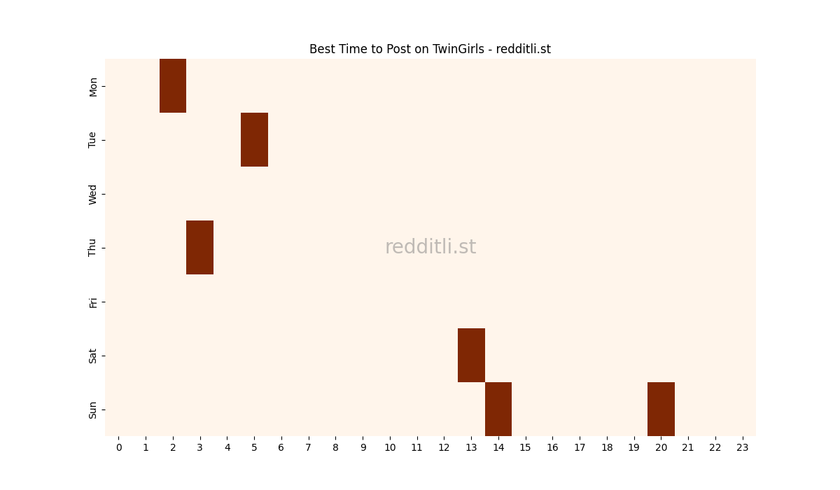 Best posting times heatmap for r/TwinGirls