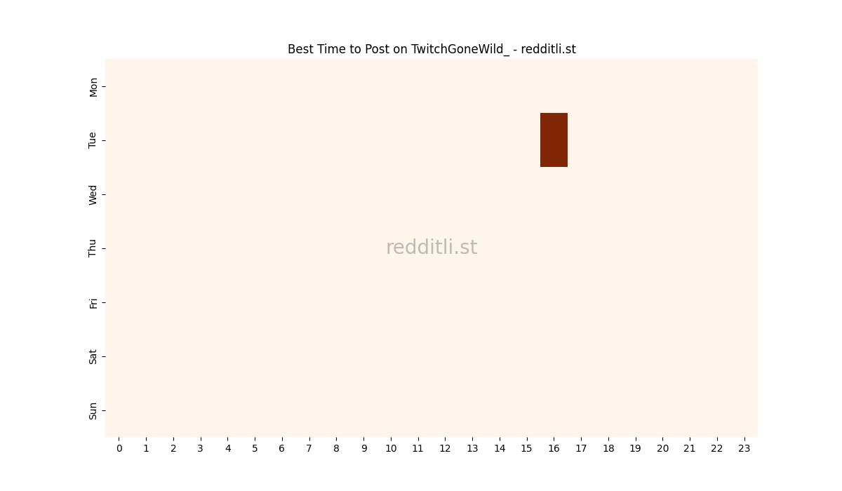Best posting times heatmap for r/TwitchGoneWild_