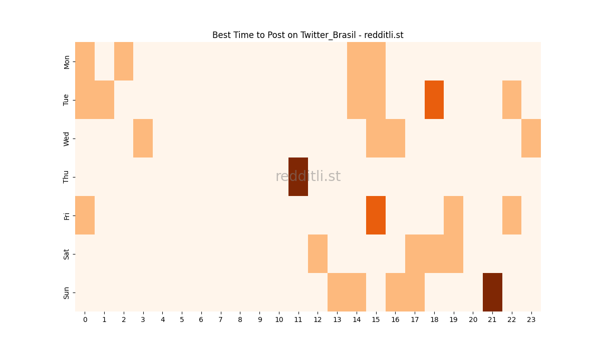 Best posting times heatmap for r/Twitter_Brasil