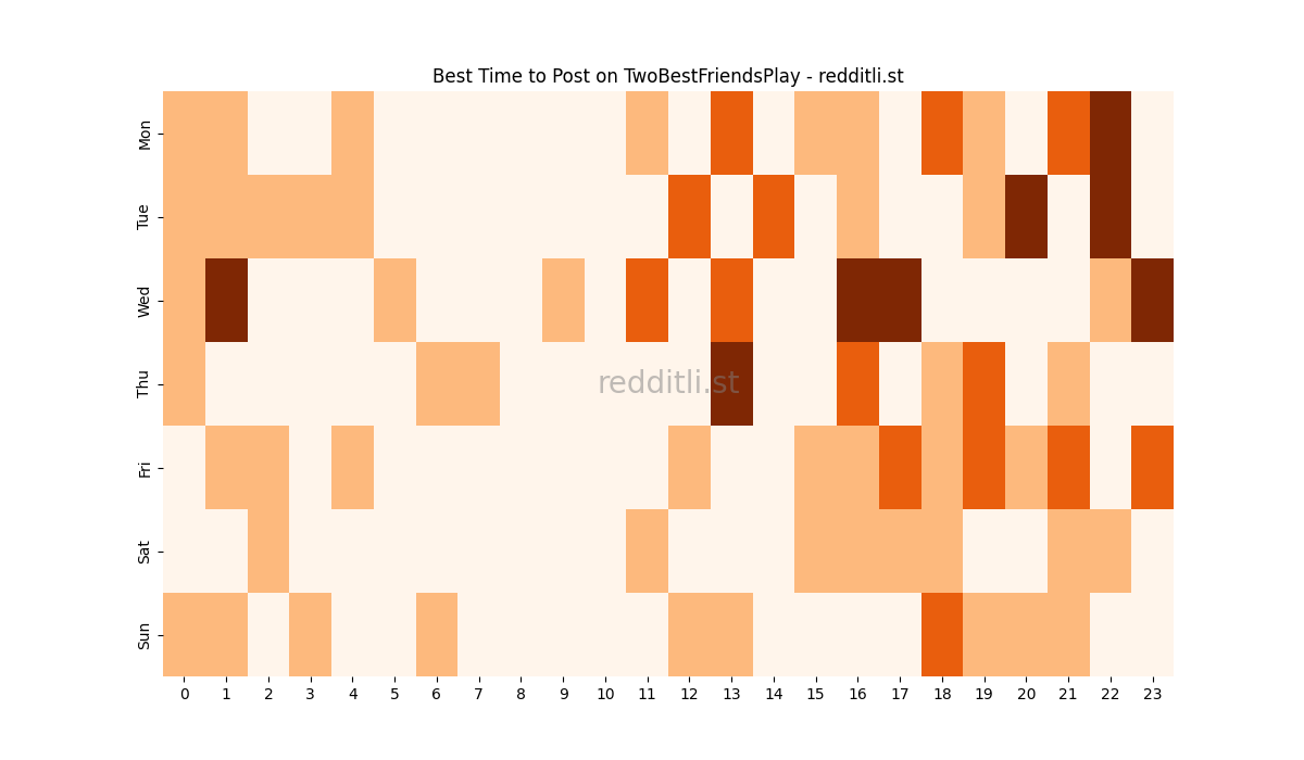 Best posting times heatmap for r/TwoBestFriendsPlay