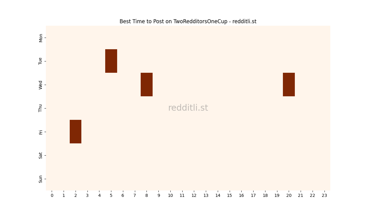 Best posting times heatmap for r/TwoRedditorsOneCup