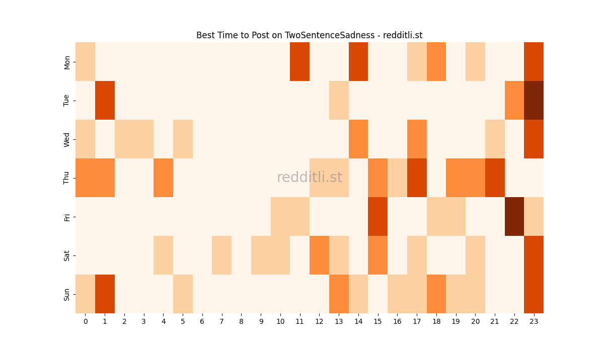 Best posting times heatmap for r/TwoSentenceSadness