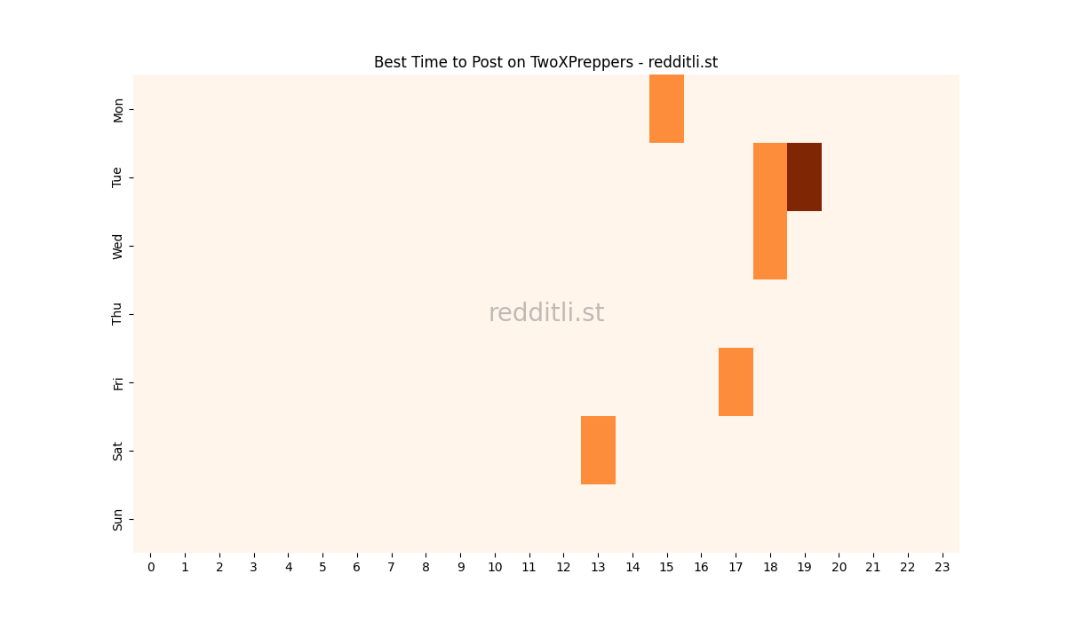 Best posting times heatmap for r/TwoXPreppers