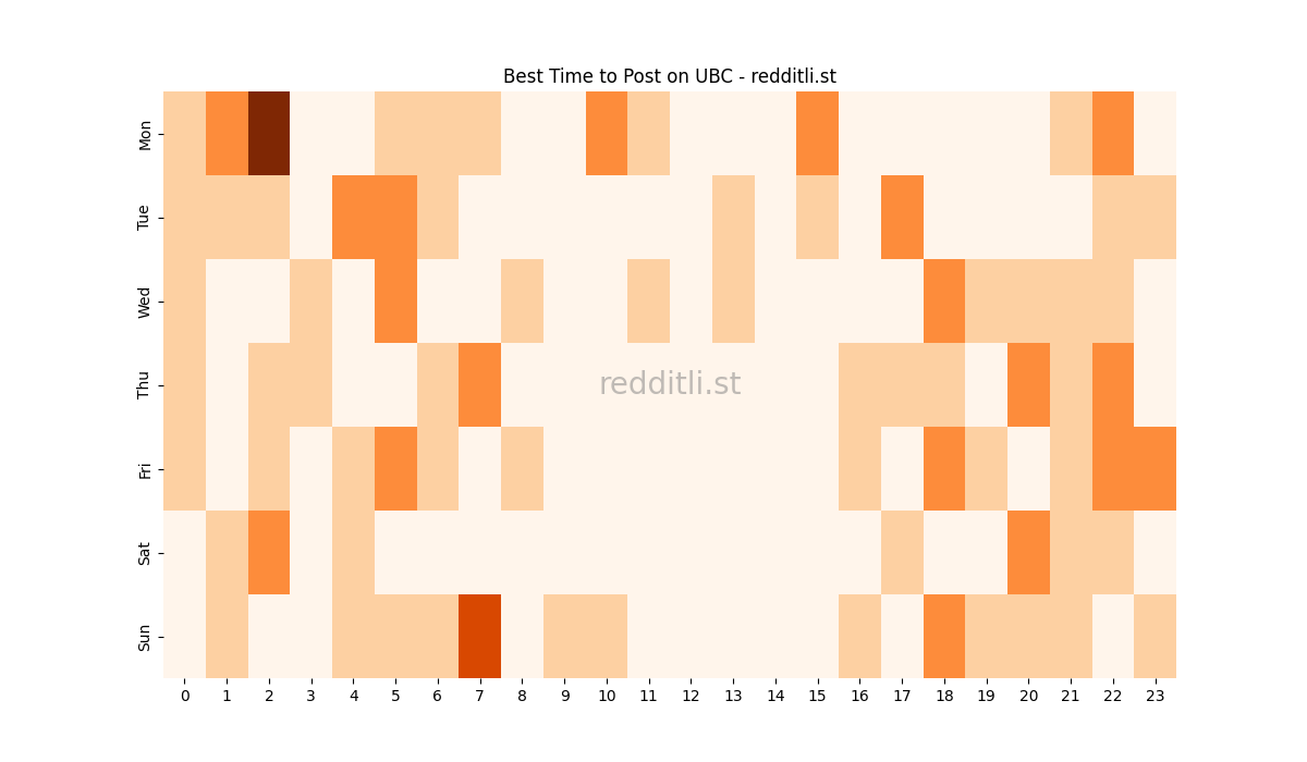 Best posting times heatmap for r/UBC