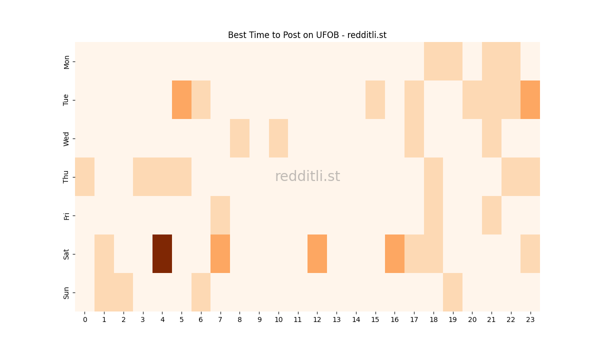 Best posting times heatmap for r/UFOB