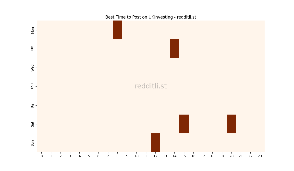 Best posting times heatmap for r/UKInvesting
