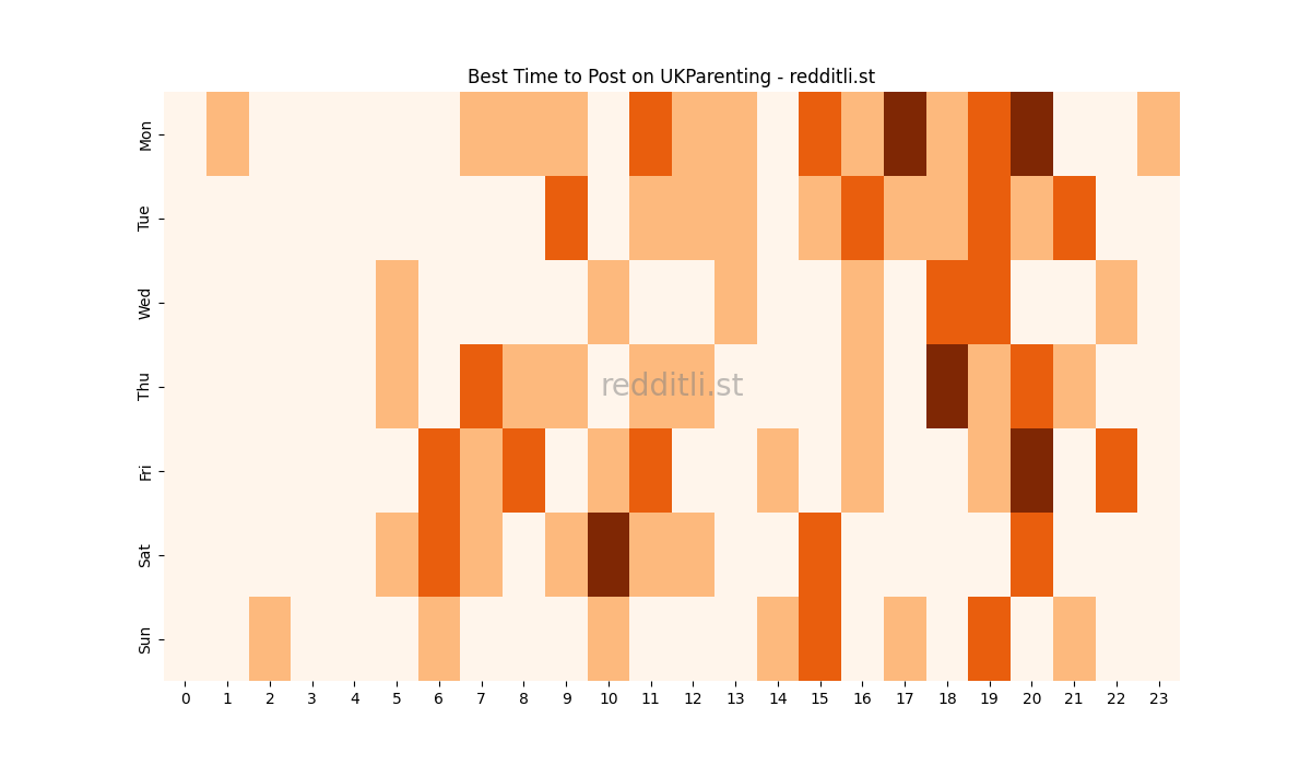 Best posting times heatmap for r/UKParenting