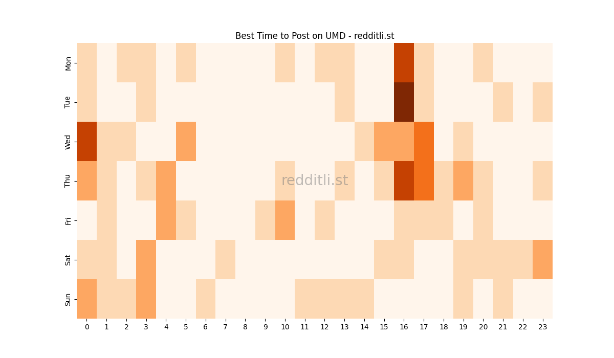 Best posting times heatmap for r/UMD