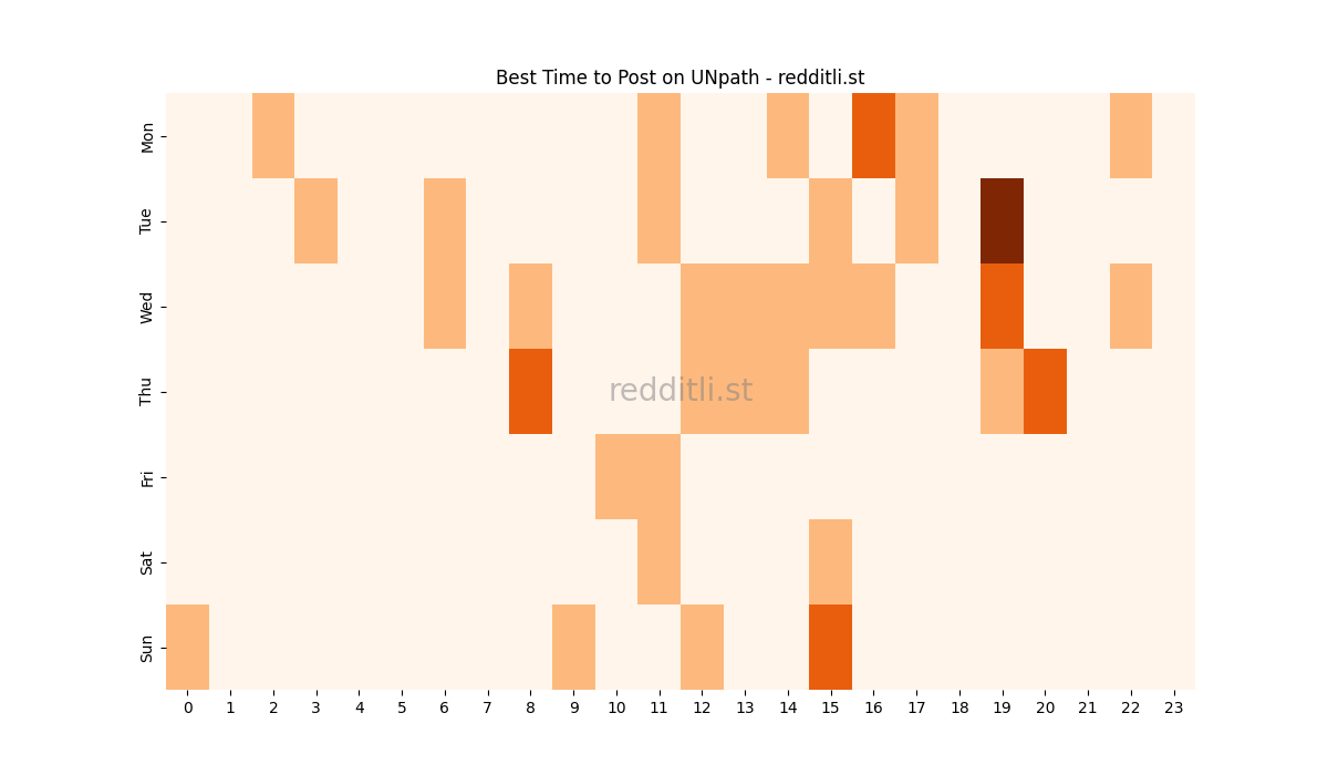 Best posting times heatmap for r/UNpath