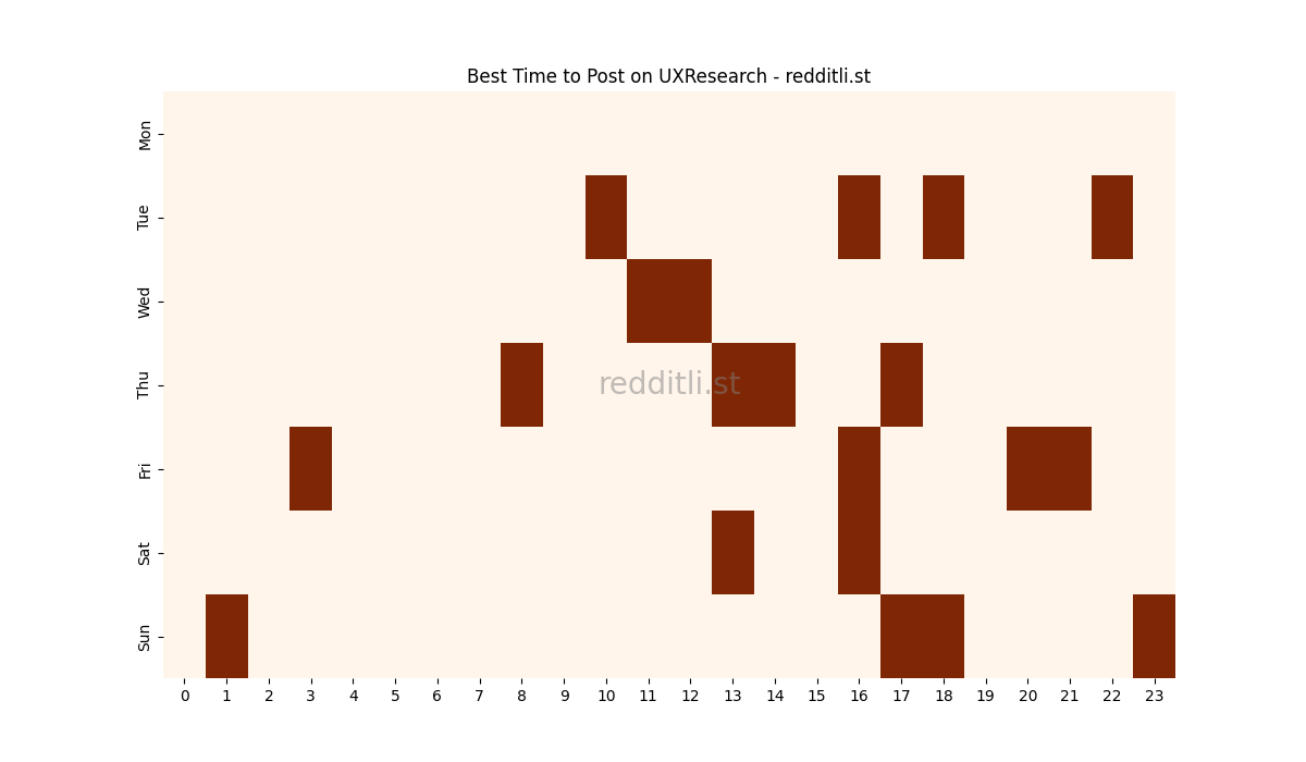 Best posting times heatmap for r/UXResearch