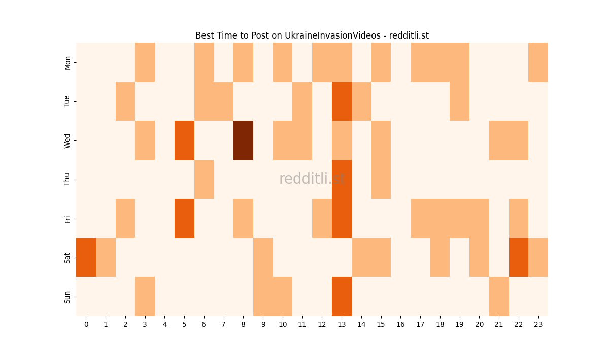 Best posting times heatmap for r/UkraineInvasionVideos