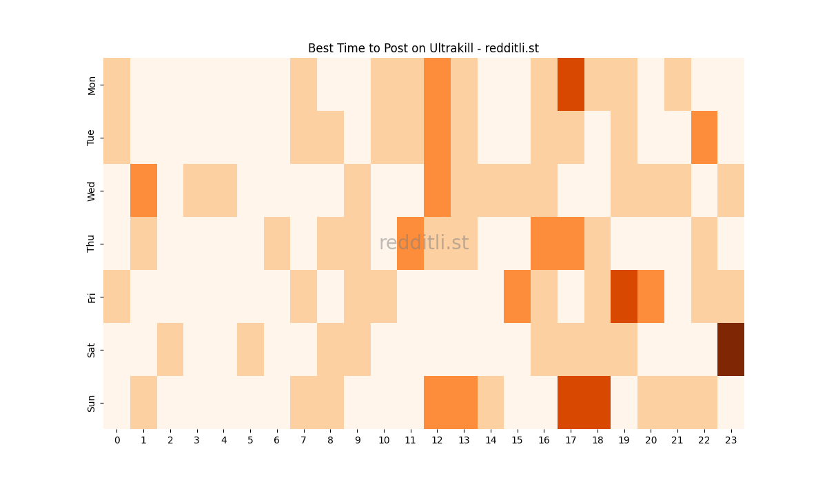 Best posting times heatmap for r/Ultrakill