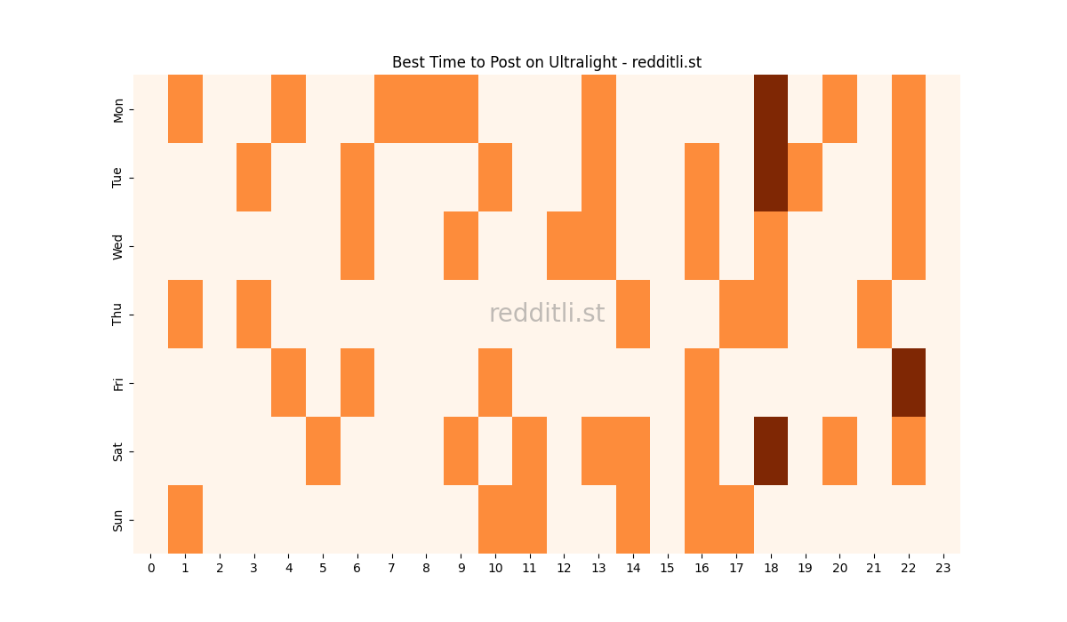 Best posting times heatmap for r/Ultralight