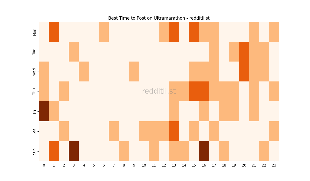 Best posting times heatmap for r/Ultramarathon