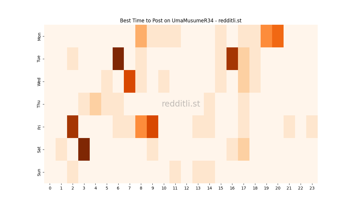 Best posting times heatmap for r/UmaMusumeR34