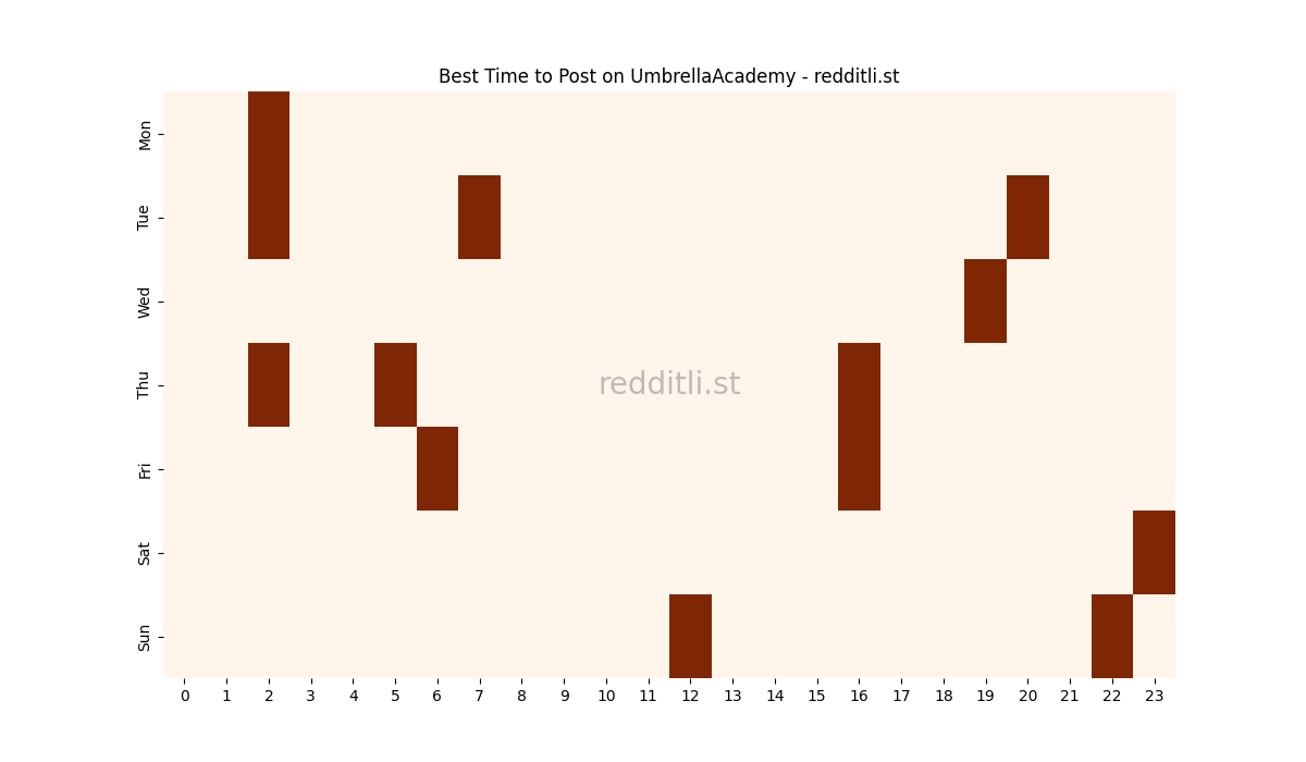 Best posting times heatmap for r/UmbrellaAcademy