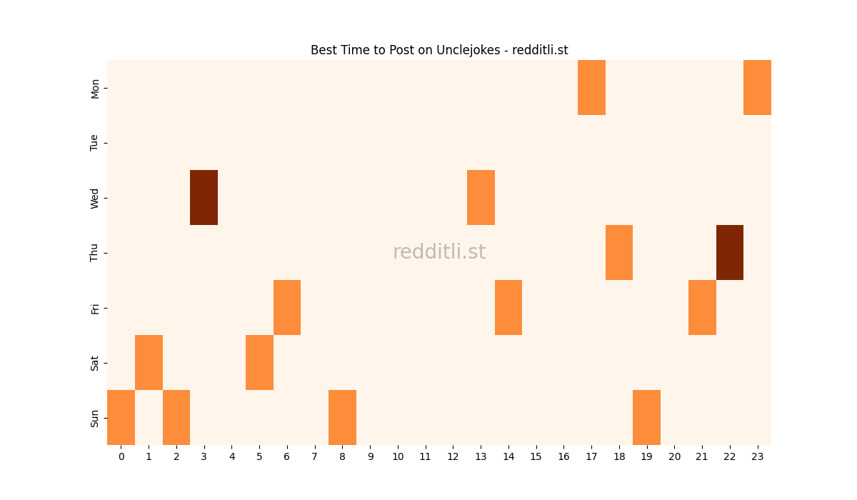 Best posting times heatmap for r/Unclejokes