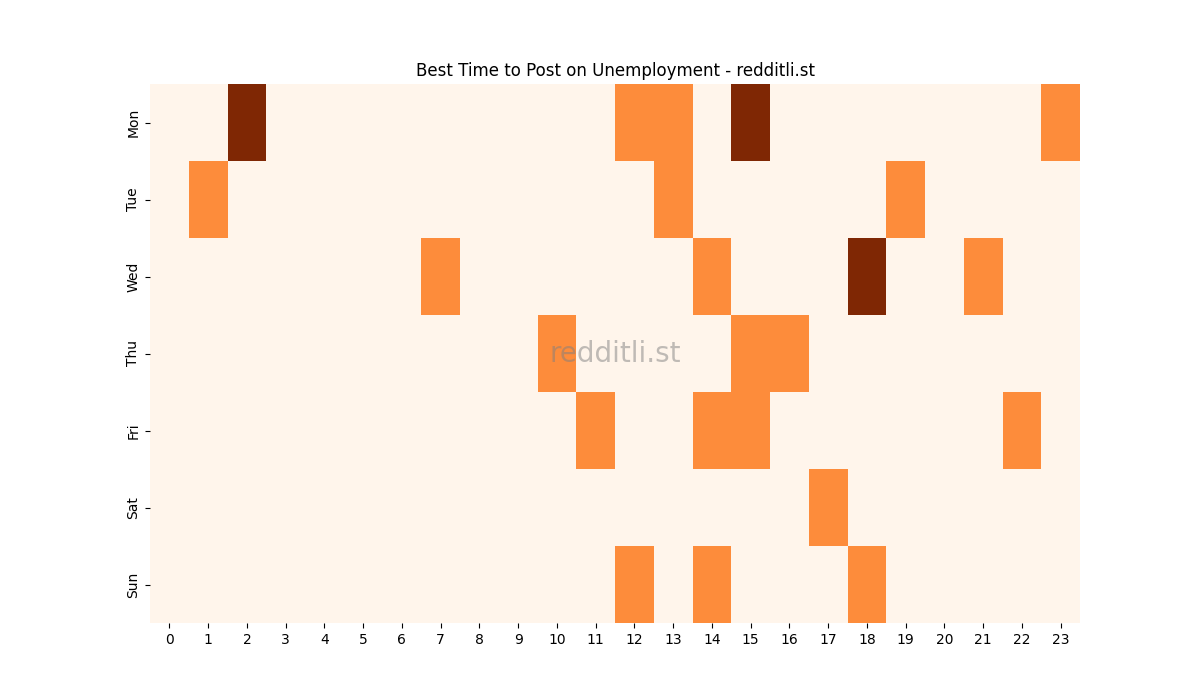 Best posting times heatmap for r/Unemployment