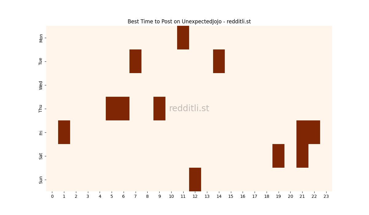Best posting times heatmap for r/UnexpectedJoJo