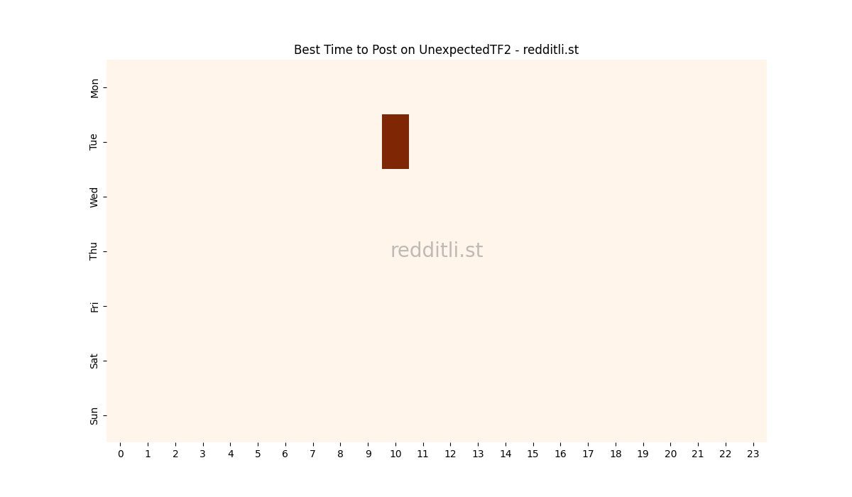 Best posting times heatmap for r/UnexpectedTF2