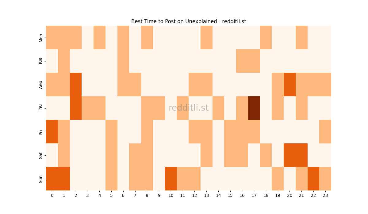 Best posting times heatmap for r/Unexplained