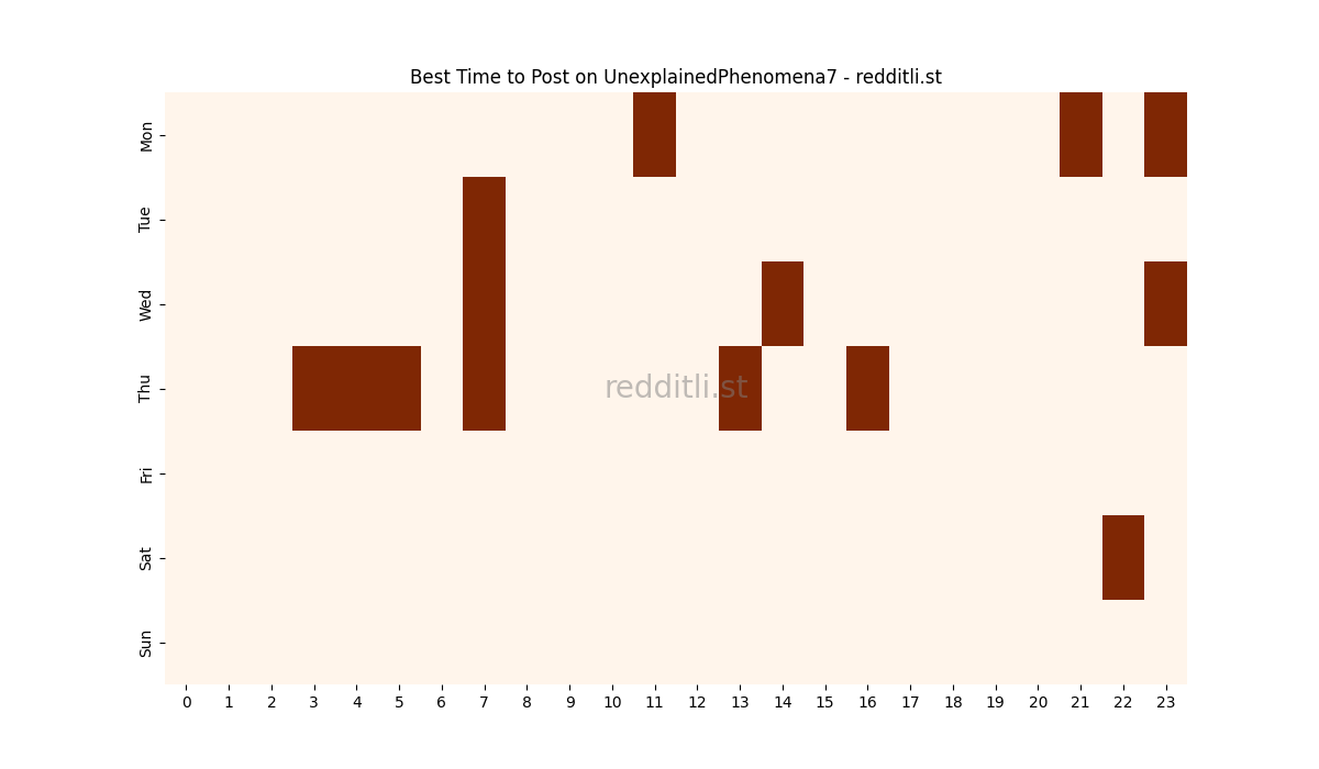 Best posting times heatmap for r/UnexplainedPhenomena7