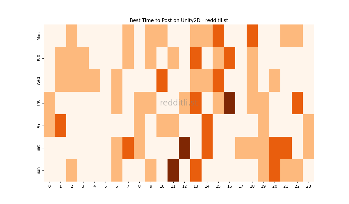 Best posting times heatmap for r/Unity2D