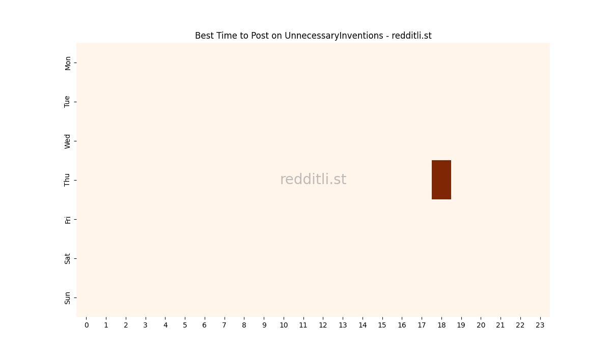 Best posting times heatmap for r/UnnecessaryInventions