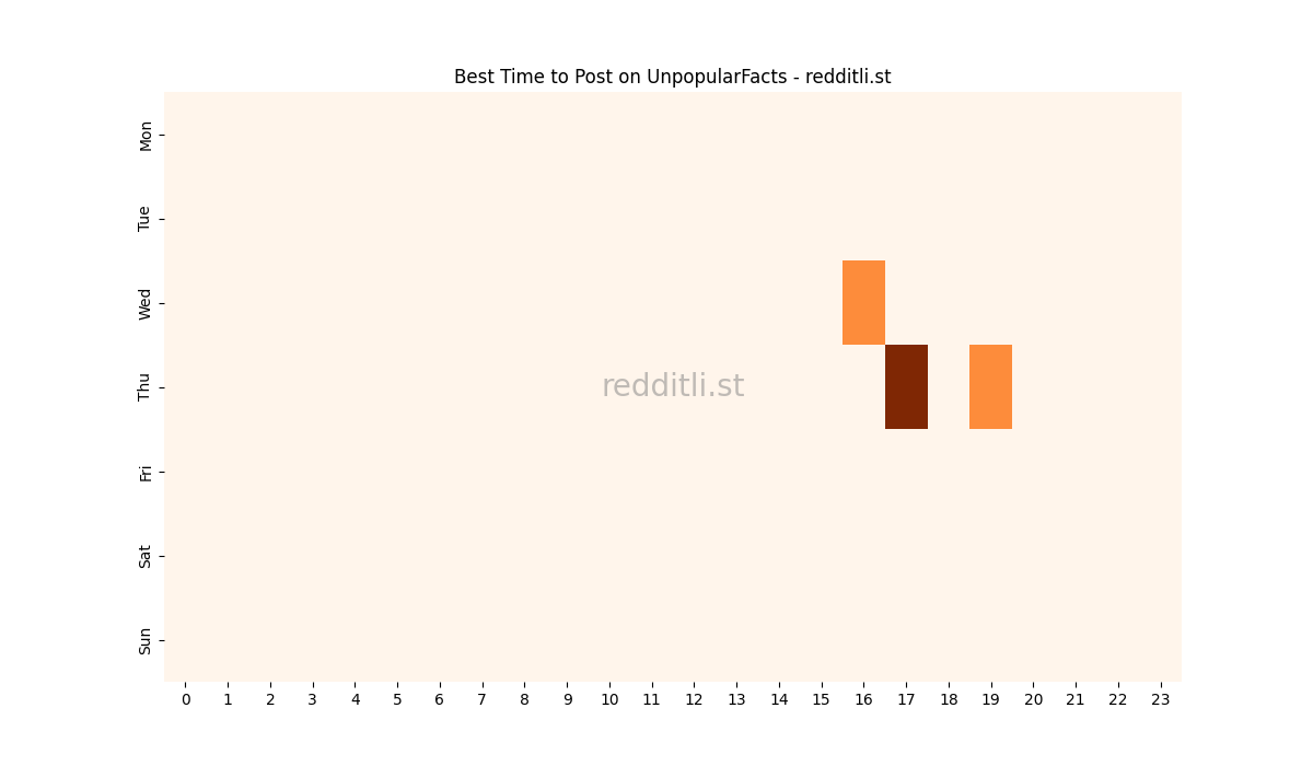 Best posting times heatmap for r/UnpopularFacts