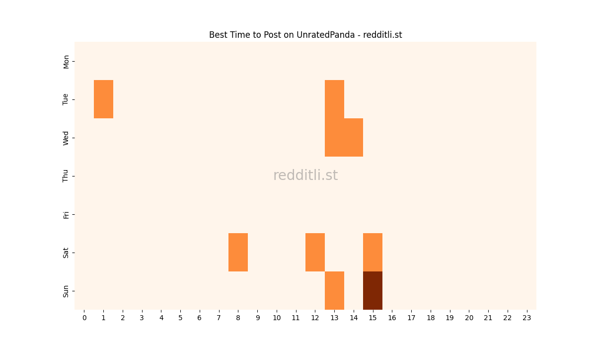 Best posting times heatmap for r/UnratedPanda