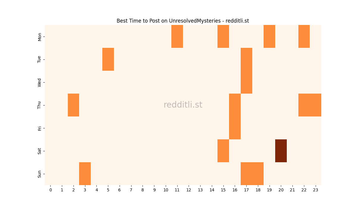 Best posting times heatmap for r/UnresolvedMysteries