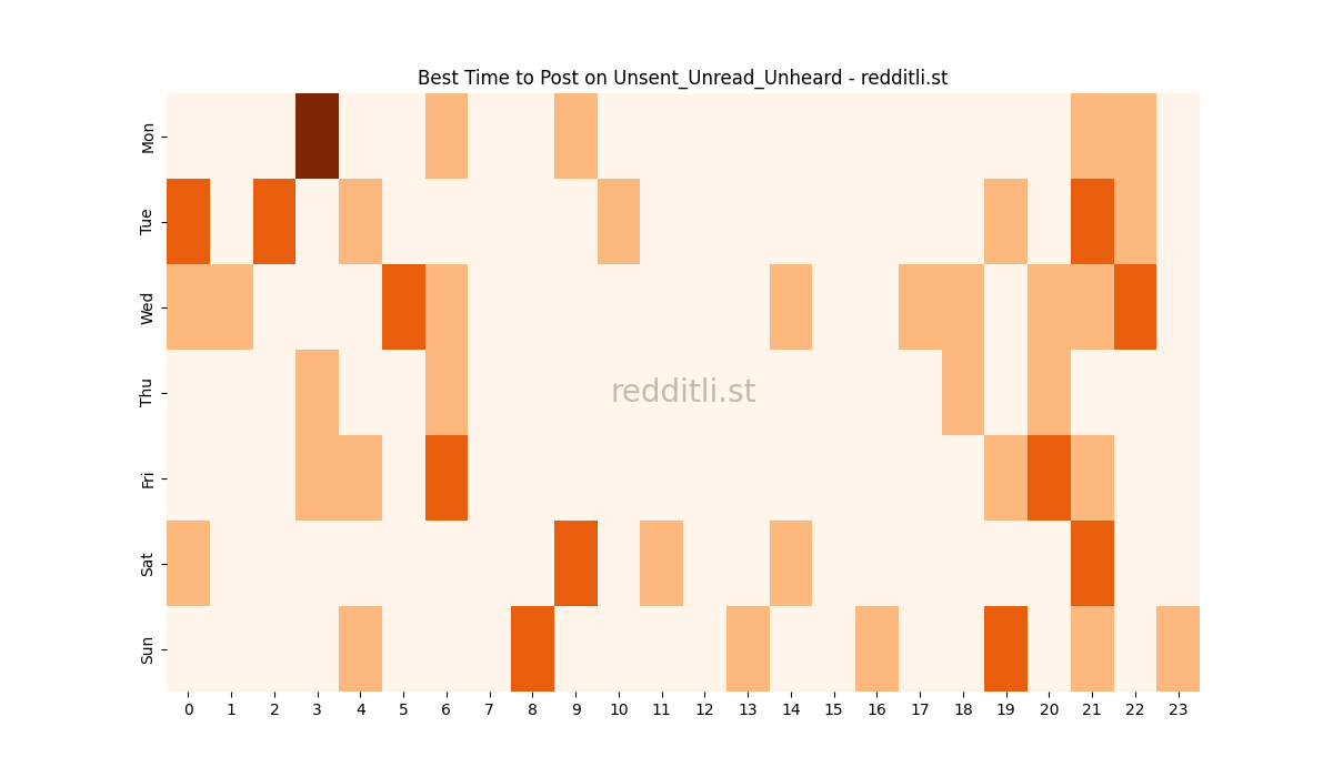 Best posting times heatmap for r/Unsent_Unread_Unheard