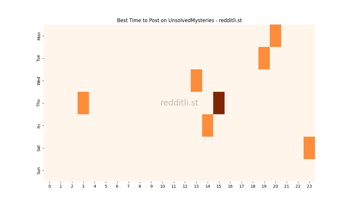 Best posting times heatmap for r/UnsolvedMysteries