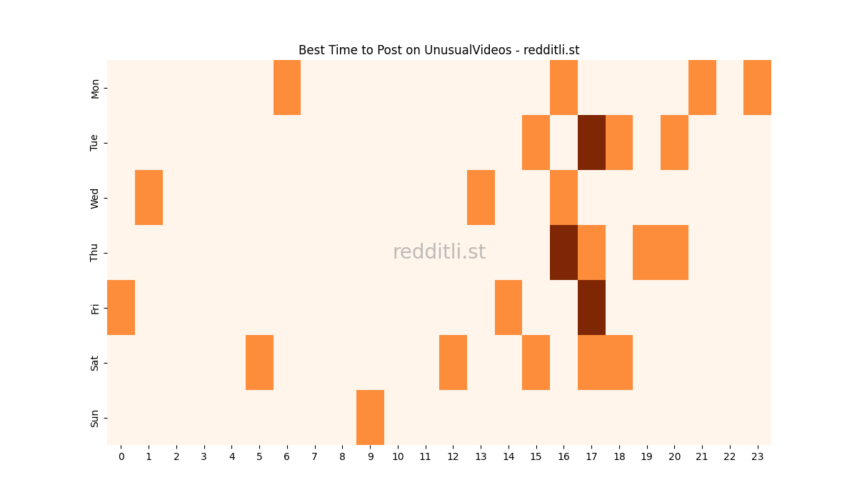Best posting times heatmap for r/UnusualVideos