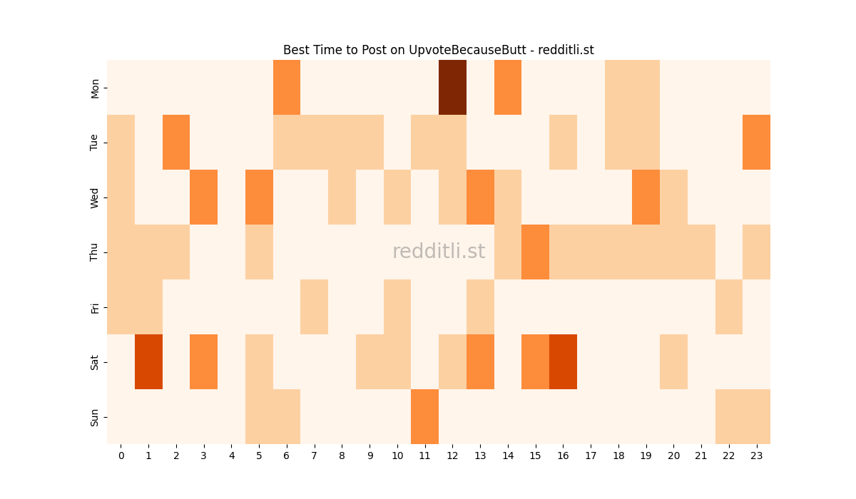Best posting times heatmap for r/UpvoteBecauseButt