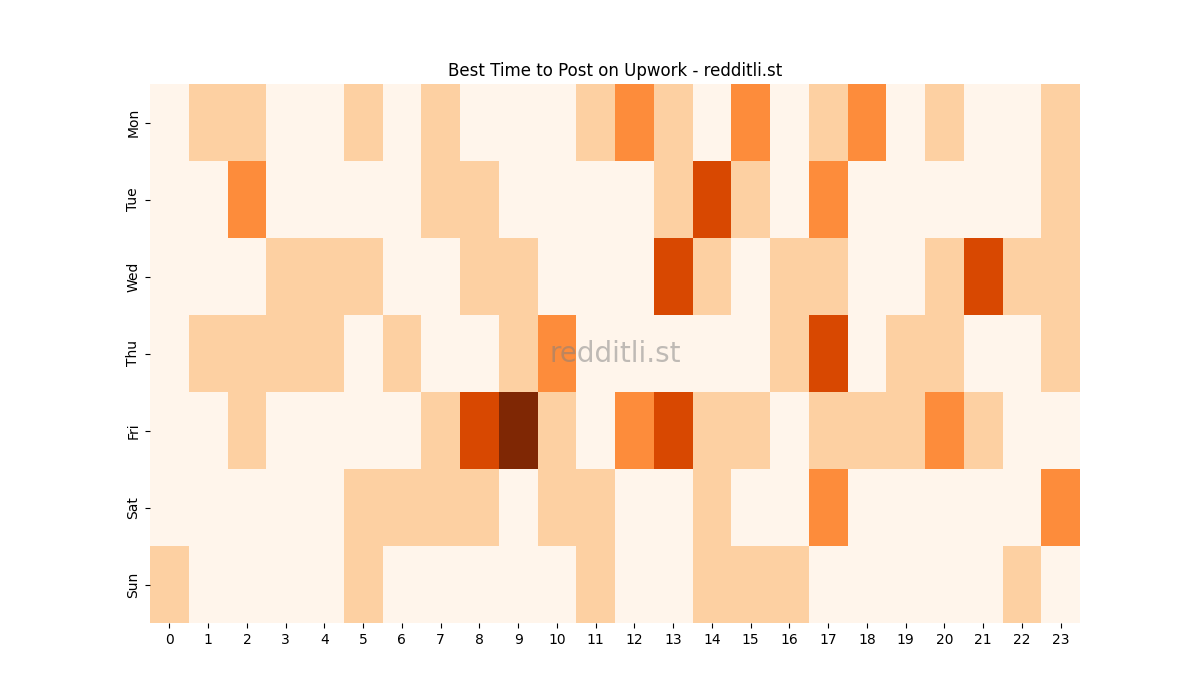 Best posting times heatmap for r/Upwork