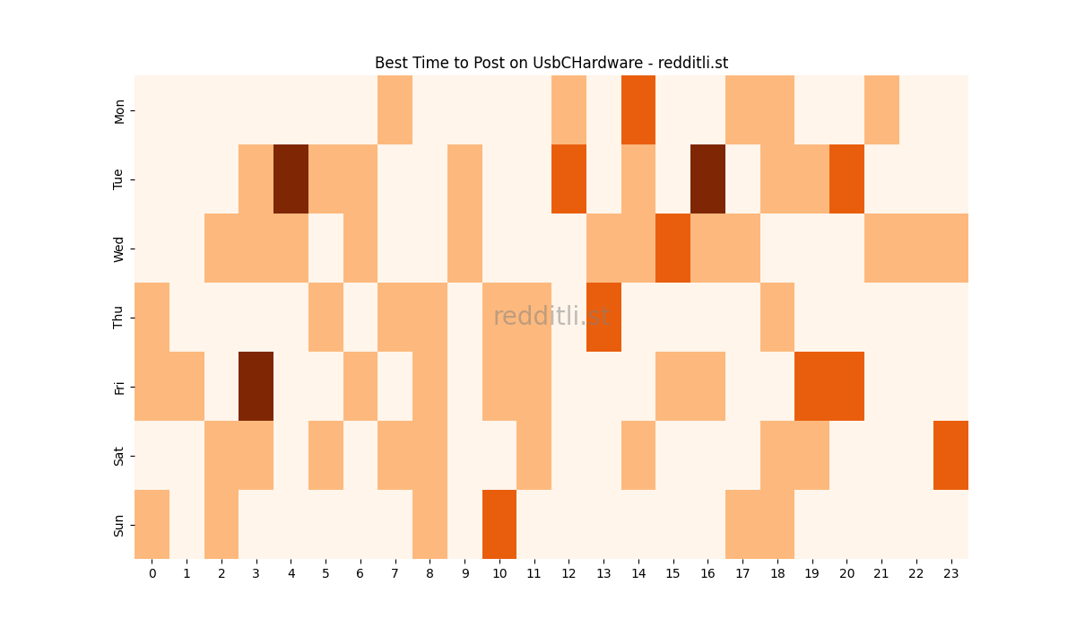 Best posting times heatmap for r/UsbCHardware