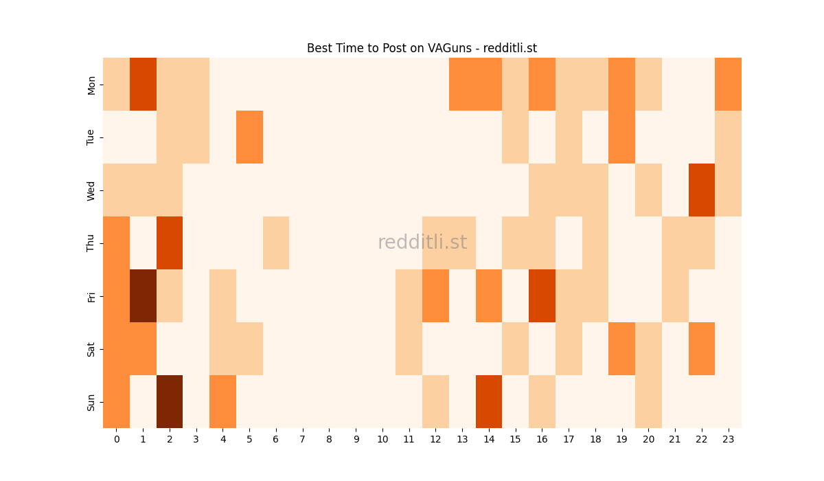 Best posting times heatmap for r/VAGuns