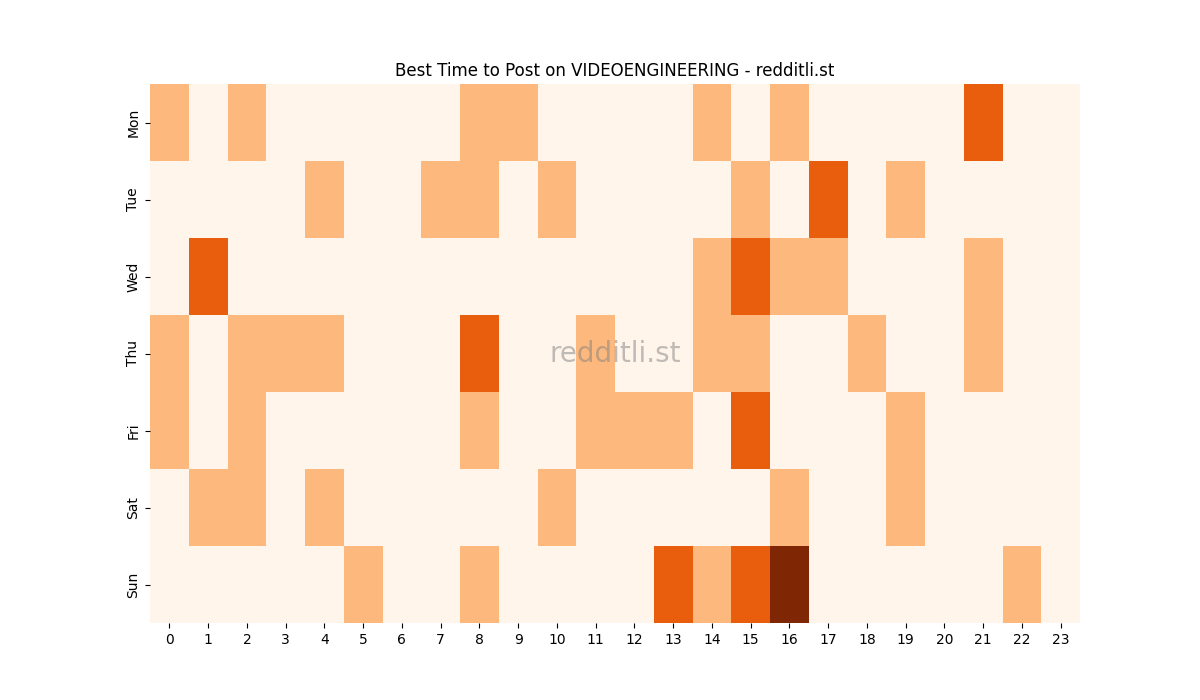 Best posting times heatmap for r/VIDEOENGINEERING